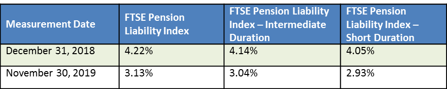 Interest Rate Table